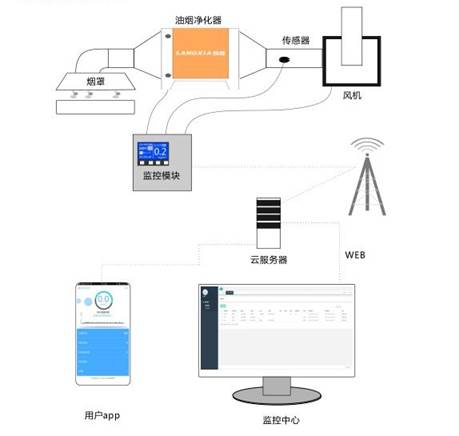 油煙在線監(jiān)控系統(tǒng)